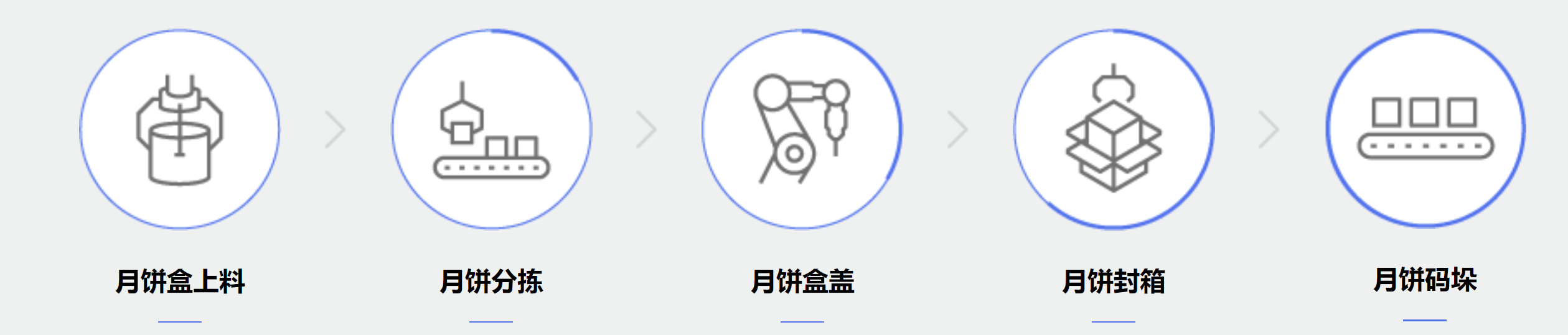 月饼包装生产线流程图
