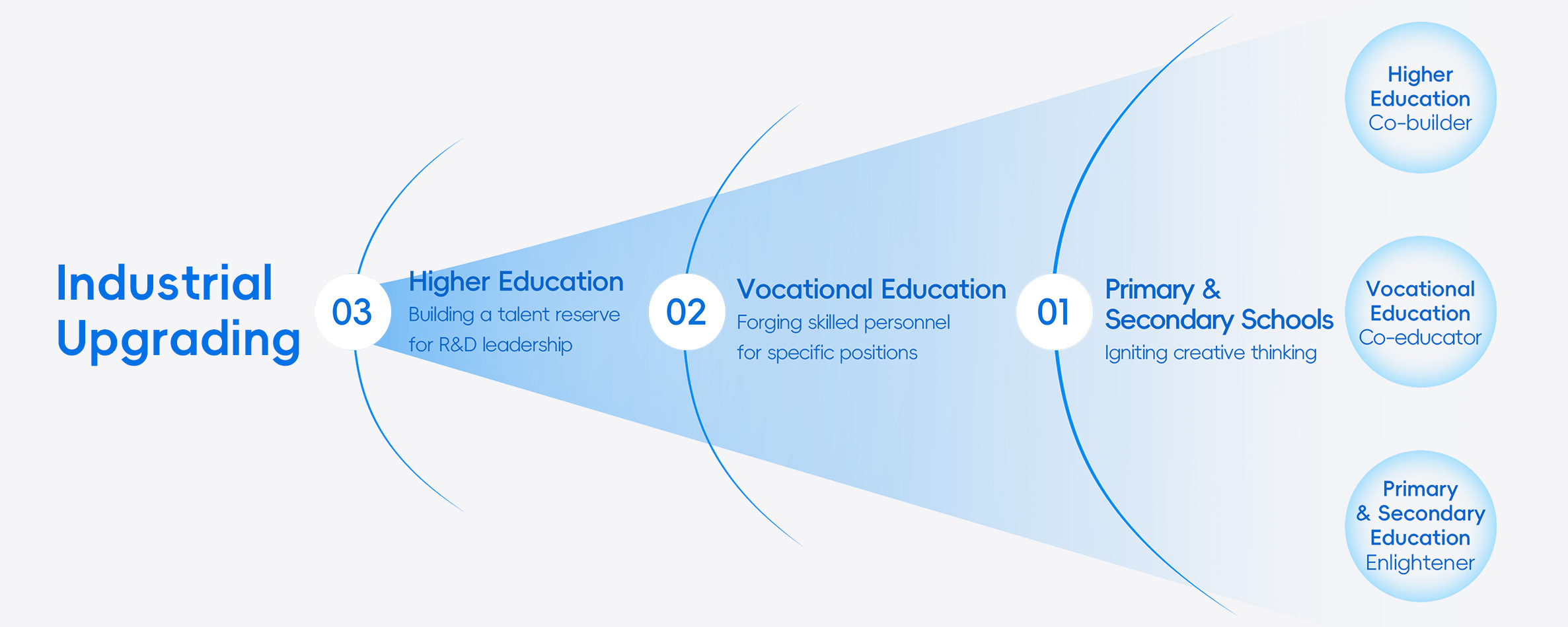 Full-Cycle Talent Development Ecosystem