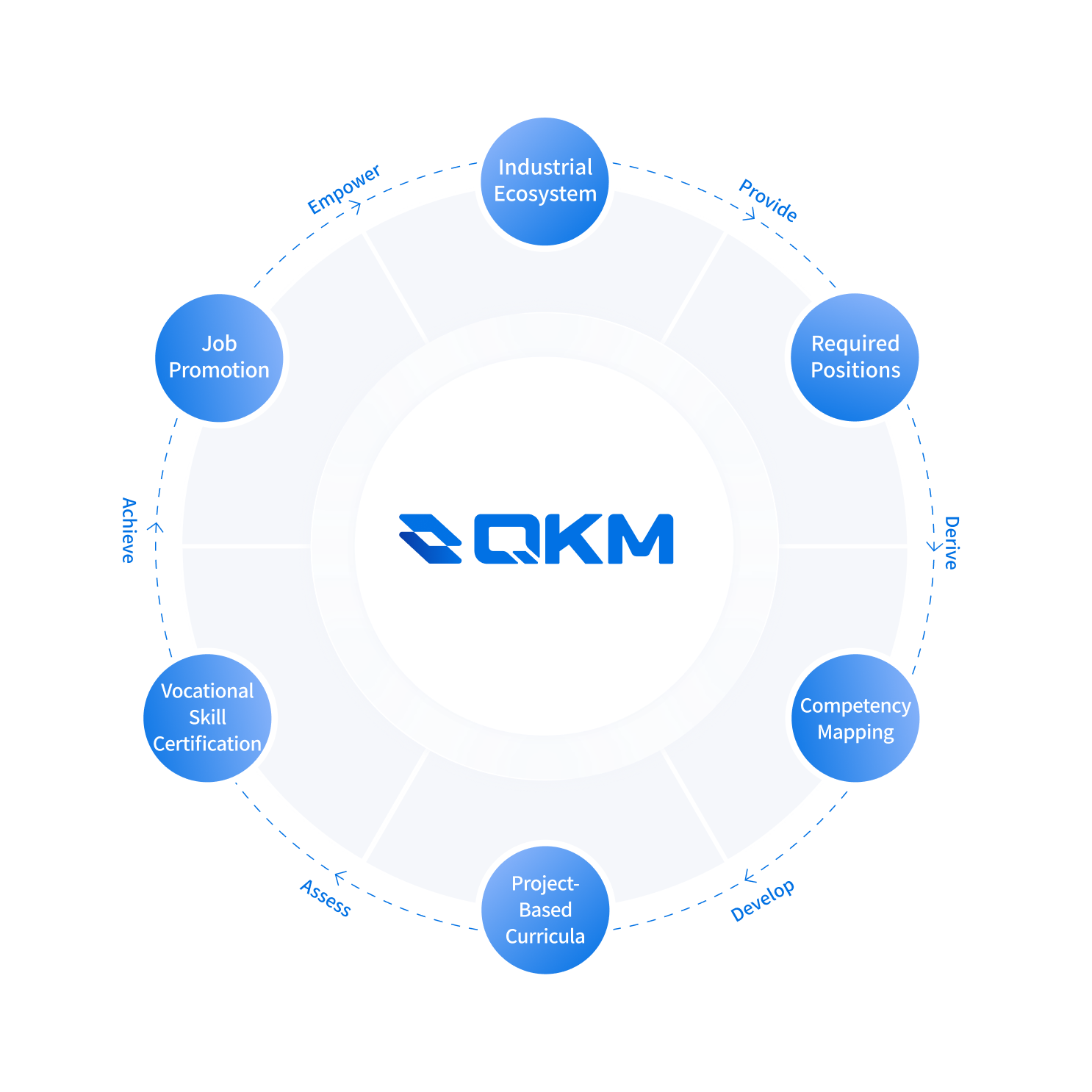 QKM Academy: A Positive Cycle of Industry-Education-Training